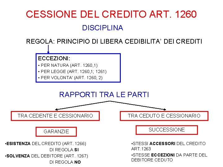 CESSIONE DEL CREDITO ART. 1260 DISCIPLINA REGOLA: PRINCIPIO DI LIBERA CEDIBILITA’ DEI CREDITI ECCEZIONI: