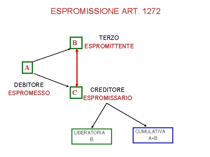 ESPROMISSIONE ART. 1272 B TERZO ESPROMITTENTE C CREDITORE ESPROMISSARIO A DEBITORE ESPROMESSO LIBERATORIA B