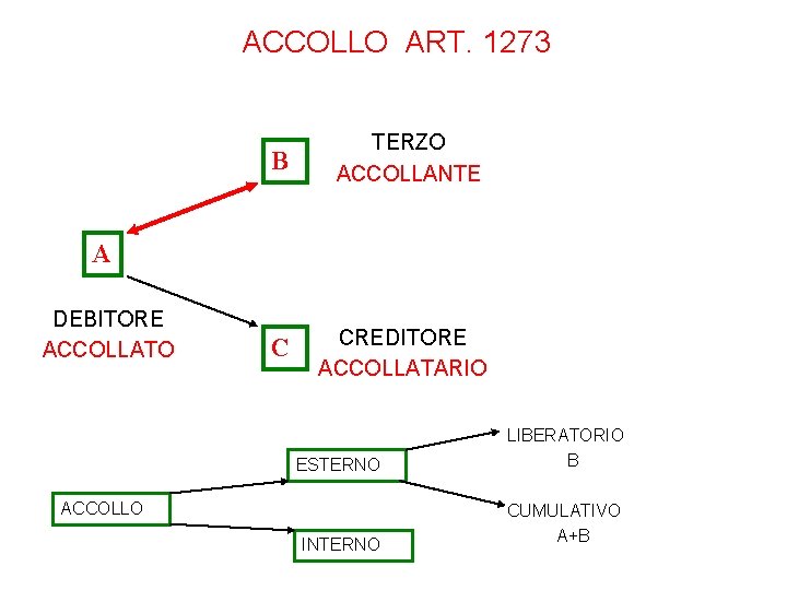 ACCOLLO ART. 1273 B TERZO ACCOLLANTE C CREDITORE ACCOLLATARIO A DEBITORE ACCOLLATO ESTERNO ACCOLLO