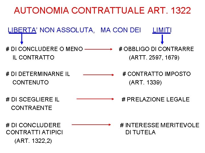 AUTONOMIA CONTRATTUALE ART. 1322 LIBERTA’ NON ASSOLUTA, MA CON DEI # DI CONCLUDERE O