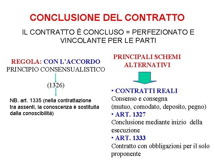 CONCLUSIONE DEL CONTRATTO IL CONTRATTO È CONCLUSO = PERFEZIONATO E VINCOLANTE PER LE PARTI