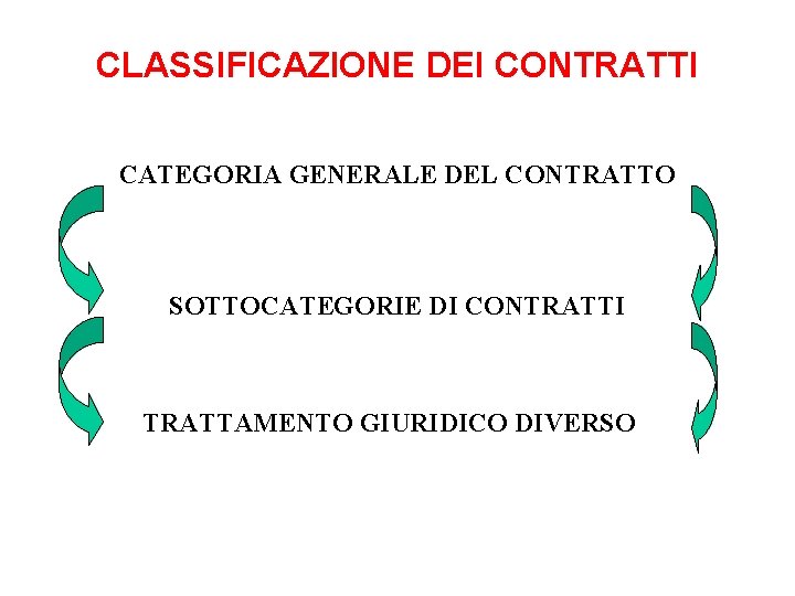 CLASSIFICAZIONE DEI CONTRATTI CATEGORIA GENERALE DEL CONTRATTO SOTTOCATEGORIE DI CONTRATTI TRATTAMENTO GIURIDICO DIVERSO 