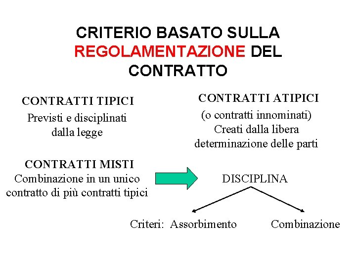 CRITERIO BASATO SULLA REGOLAMENTAZIONE DEL CONTRATTO CONTRATTI TIPICI Previsti e disciplinati dalla legge CONTRATTI