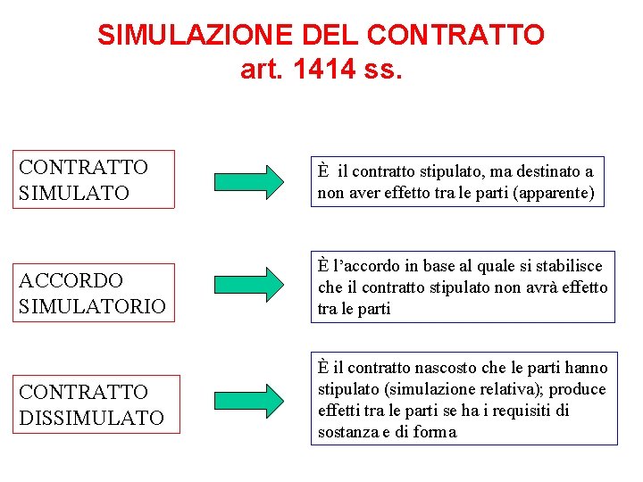 SIMULAZIONE DEL CONTRATTO art. 1414 ss. CONTRATTO SIMULATO È il contratto stipulato, ma destinato
