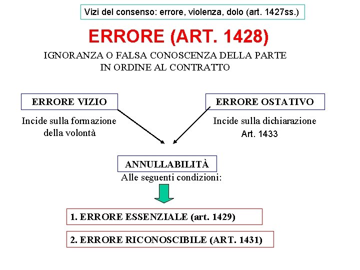 Vizi del consenso: errore, violenza, dolo (art. 1427 ss. ) ERRORE (ART. 1428) IGNORANZA