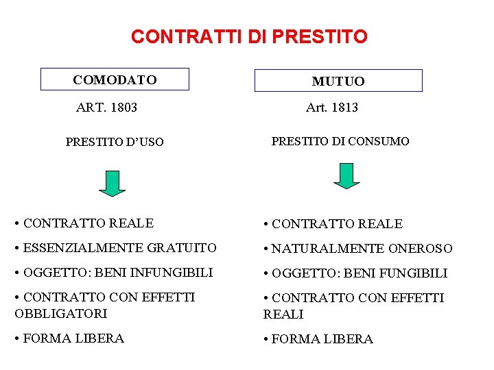 CONTRATTI DI PRESTITO COMODATO ART. 1803 PRESTITO D’USO MUTUO Art. 1813 PRESTITO DI CONSUMO