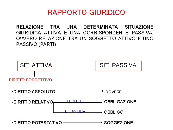 RAPPORTO GIURIDICO RELAZIONE TRA UNA DETERMINATA SITUAZIONE GIURIDICA ATTIVA E UNA CORRISPONDENTE PASSIVA, OVVERO