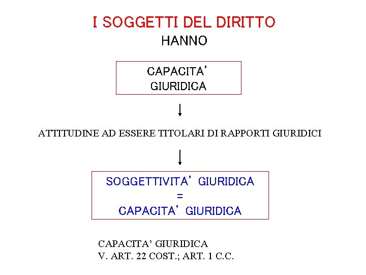 I SOGGETTI DEL DIRITTO HANNO CAPACITA’ GIURIDICA ATTITUDINE AD ESSERE TITOLARI DI RAPPORTI GIURIDICI