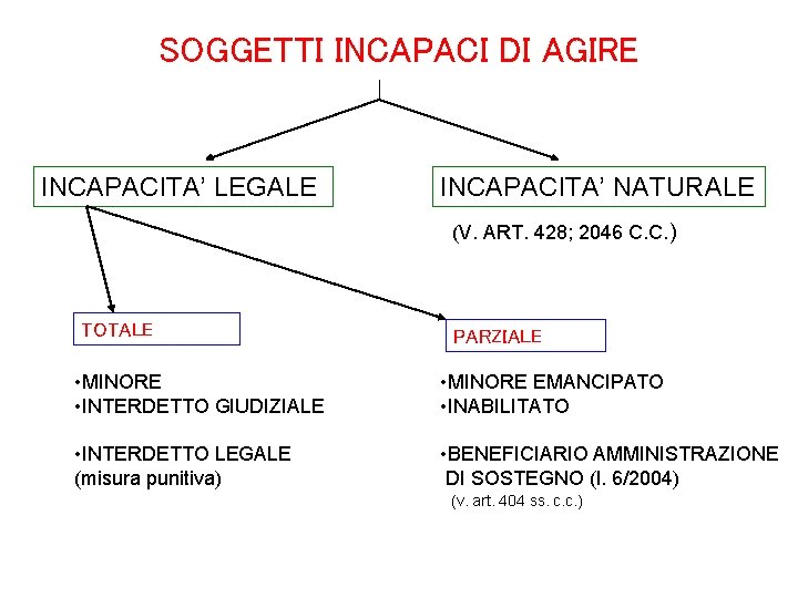 SOGGETTI INCAPACI DI AGIRE INCAPACITA’ LEGALE INCAPACITA’ NATURALE (V. ART. 428; 2046 C. C.