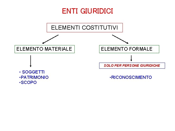 ENTI GIURIDICI ELEMENTI COSTITUTIVI ELEMENTO MATERIALE ELEMENTO FORMALE SOLO PERSONE GIURIDICHE • SOGGETTI •