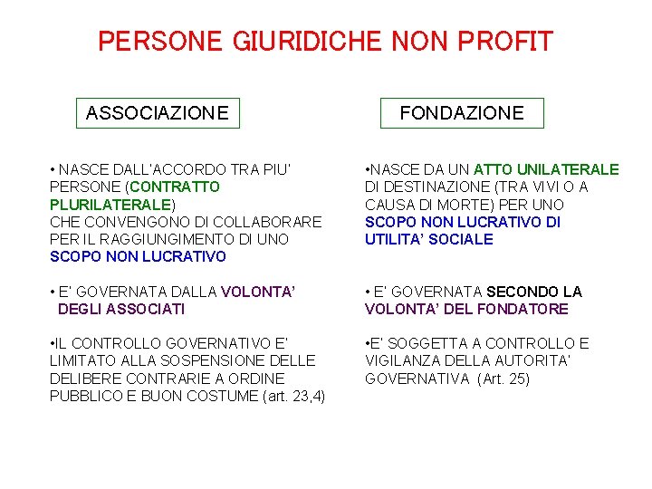 PERSONE GIURIDICHE NON PROFIT ASSOCIAZIONE FONDAZIONE • NASCE DALL’ACCORDO TRA PIU’ PERSONE (CONTRATTO PLURILATERALE)