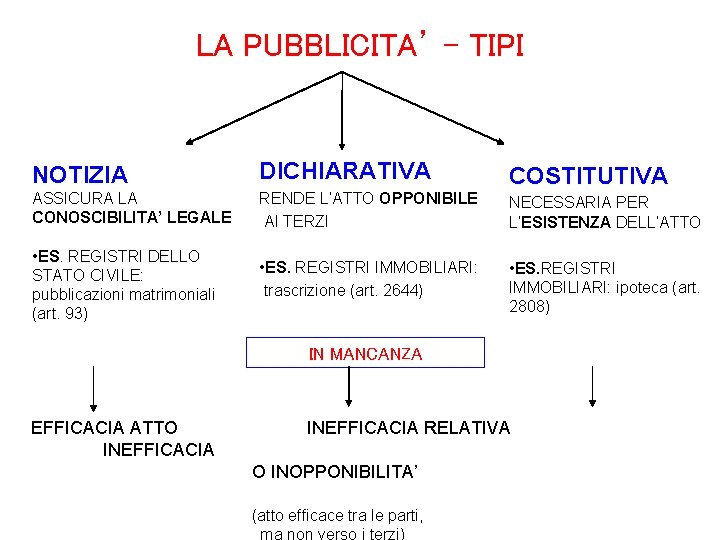 LA PUBBLICITA’ - TIPI NOTIZIA DICHIARATIVA COSTITUTIVA ASSICURA LA CONOSCIBILITA’ LEGALE RENDE L’ATTO OPPONIBILE