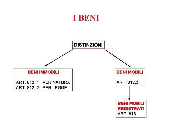 I BENI DISTINZIONI BENI IMMOBILI ART. 812, 1 PER NATURA ART. 812, 2 PER