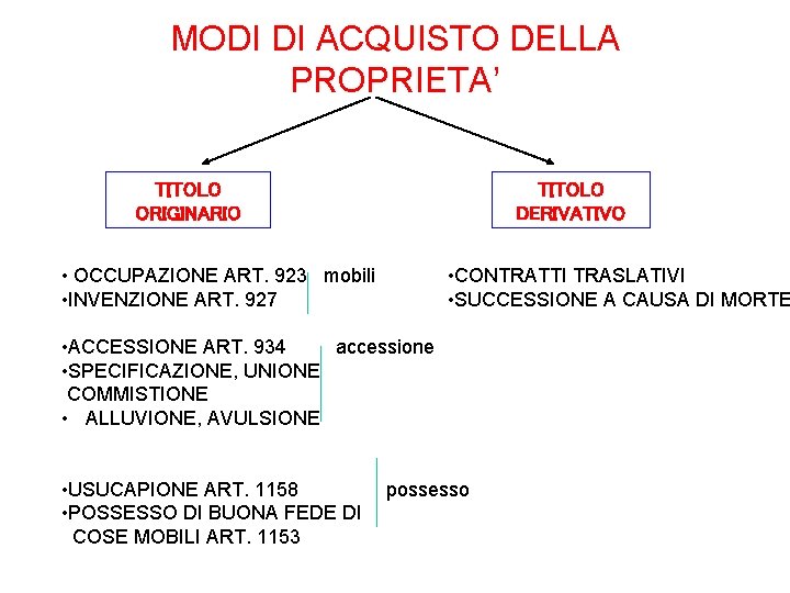 MODI DI ACQUISTO DELLA PROPRIETA’ TITOLO ORIGINARIO TITOLO DERIVATIVO • OCCUPAZIONE ART. 923 mobili