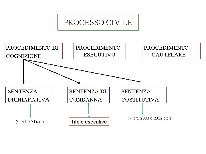 PROCESSO CIVILE PROCEDIMENTO DI COGNIZIONE SENTENZA DICHIARATIVA (v. art. 950 c. c. ) PROCEDIMENTO
