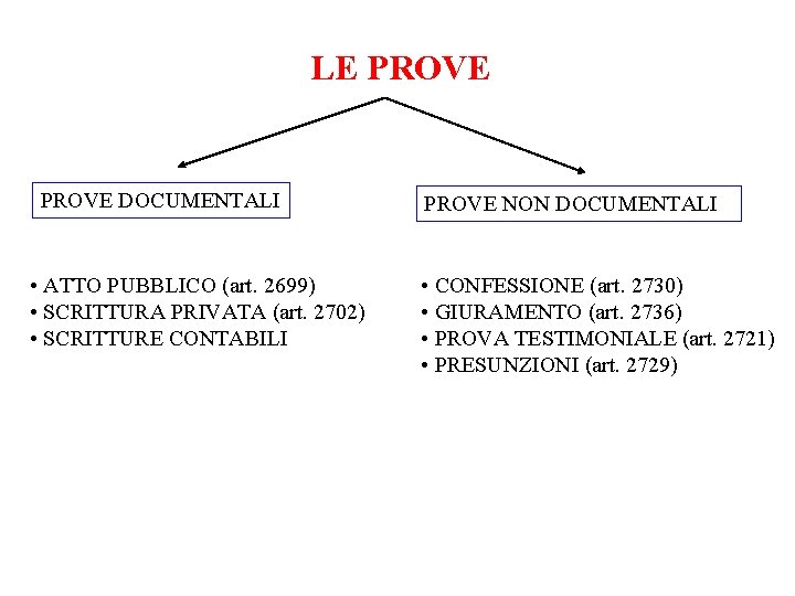 LE PROVE DOCUMENTALI • ATTO PUBBLICO (art. 2699) • SCRITTURA PRIVATA (art. 2702) •