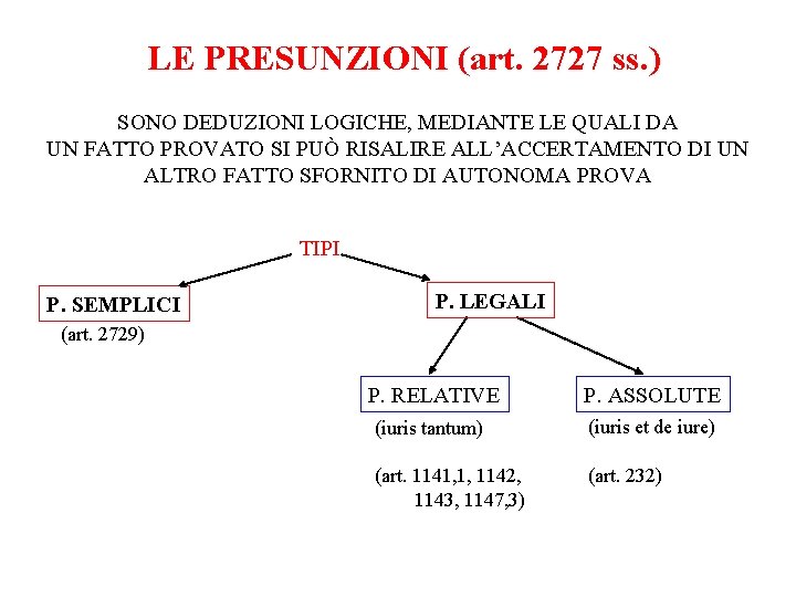 LE PRESUNZIONI (art. 2727 ss. ) SONO DEDUZIONI LOGICHE, MEDIANTE LE QUALI DA UN