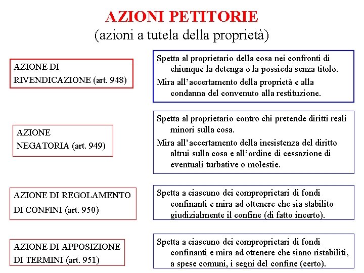 AZIONI PETITORIE (azioni a tutela della proprietà) AZIONE DI RIVENDICAZIONE (art. 948) AZIONE NEGATORIA