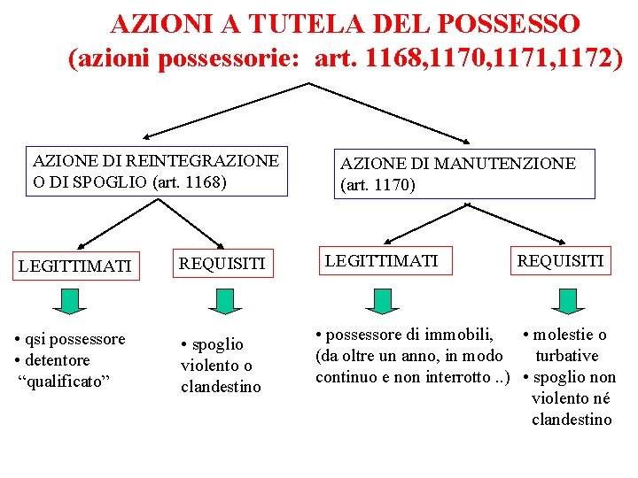 AZIONI A TUTELA DEL POSSESSO (azioni possessorie: art. 1168, 1170, 1171, 1172) AZIONE DI