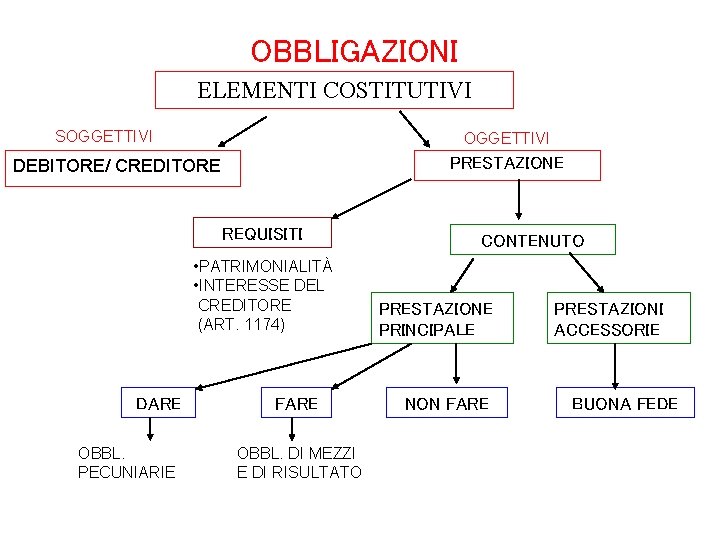 OBBLIGAZIONI ELEMENTI COSTITUTIVI SOGGETTIVI PRESTAZIONE DEBITORE/ CREDITORE REQUISITI • PATRIMONIALITÀ • INTERESSE DEL CREDITORE