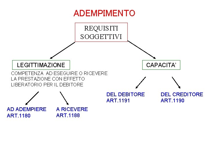 ADEMPIMENTO REQUISITI SOGGETTIVI LEGITTIMAZIONE CAPACITA’ COMPETENZA AD ESEGUIRE O RICEVERE LA PRESTAZIONE CON EFFETTO