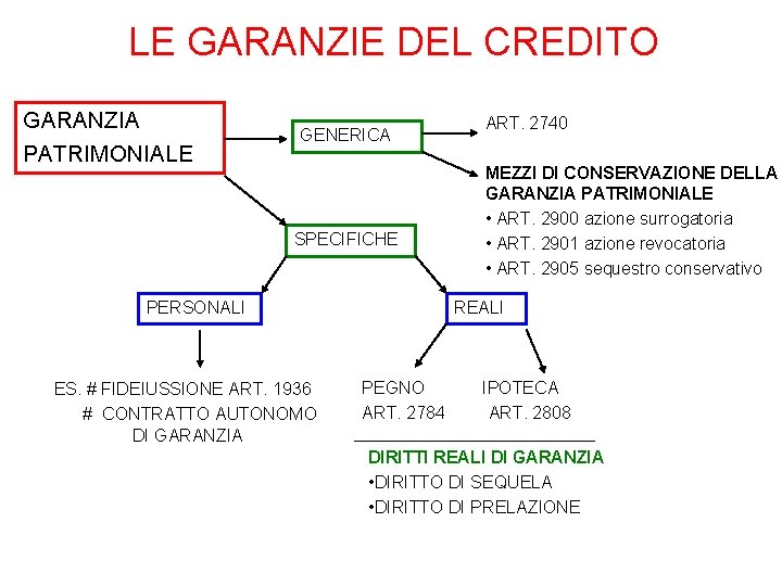 LE GARANZIE DEL CREDITO GARANZIA PATRIMONIALE GENERICA SPECIFICHE PERSONALI ES. # FIDEIUSSIONE ART. 1936