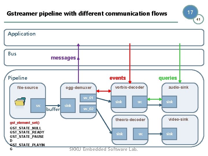 17 Gstreamer pipeline with different communication flows 41 Application Bus messages Pipeline events file-source