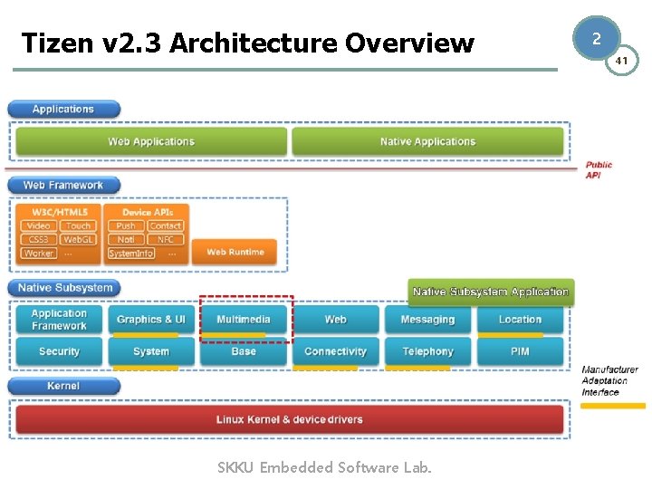 Tizen v 2. 3 Architecture Overview SKKU Embedded Software Lab. 2 41 