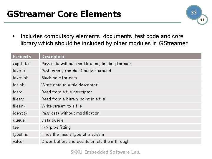 GStreamer Core Elements • Includes compulsory elements, documents, test code and core library which