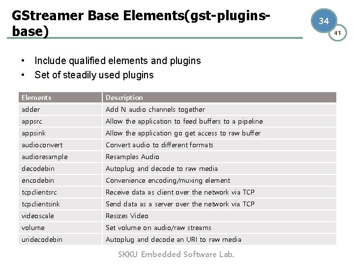 GStreamer Base Elements(gst-pluginsbase) • Include qualified elements and plugins • Set of steadily used