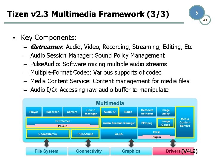 5 Tizen v 2. 3 Multimedia Framework (3/3) 41 • Key Components: – –