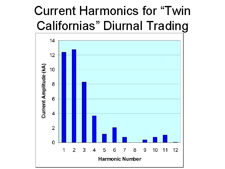 Current Harmonics for “Twin Californias” Diurnal Trading 