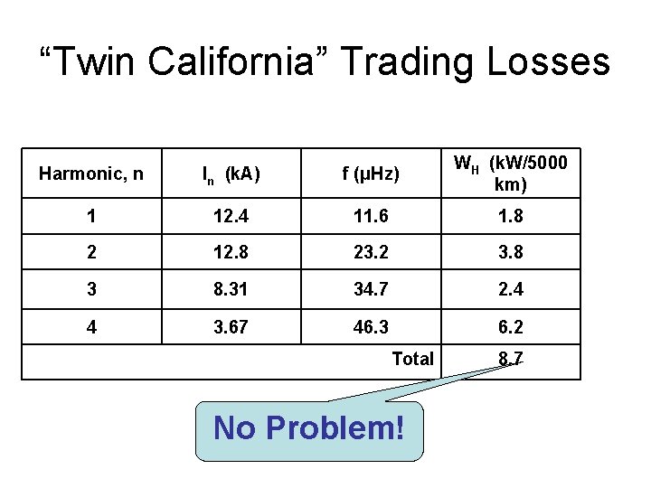 “Twin California” Trading Losses Harmonic, n In (k. A) f (μHz) WH (k. W/5000