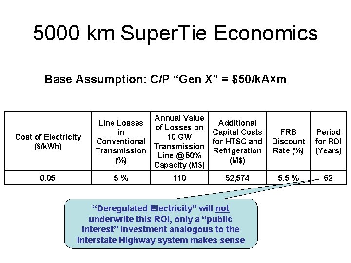 5000 km Super. Tie Economics Base Assumption: C/P “Gen X” = $50/k. A×m Cost