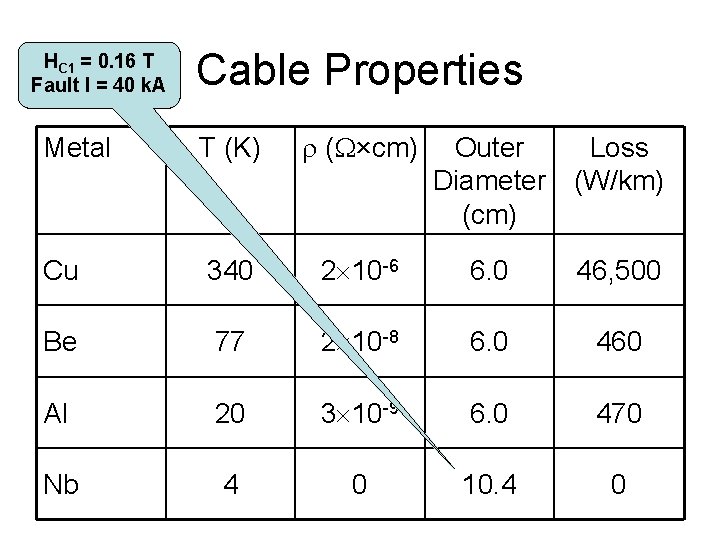 HC 1 = 0. 16 T Fault I = 40 k. A Cable Properties