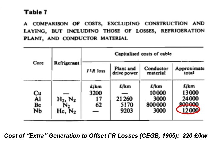 Cost of “Extra” Generation to Offset I 2 R Losses (CEGB, 1965): 220 £/kw