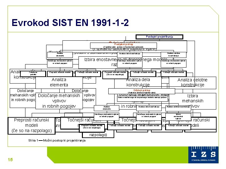 Evrokod SIST EN 1991 -1 -2 Postopki projektiranja Odzivni pristop Predpisni pristop (Fizikalno določeni