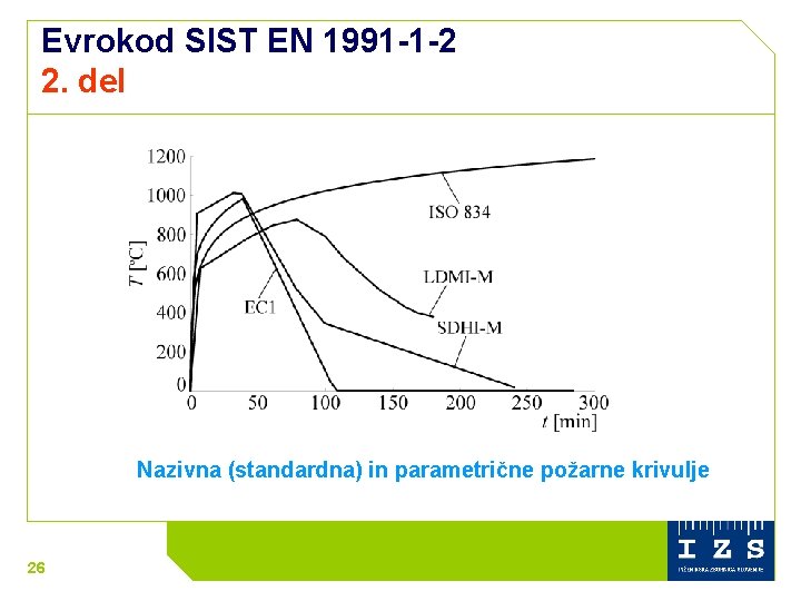 Evrokod SIST EN 1991 -1 -2 2. del Nazivna (standardna) in parametrične požarne krivulje