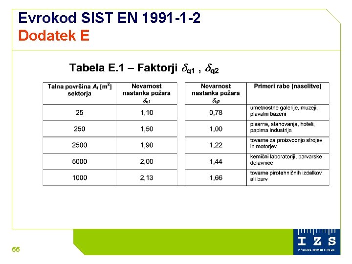 Evrokod SIST EN 1991 -1 -2 Dodatek E 55 