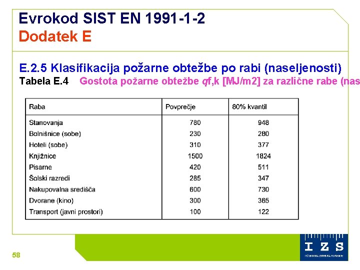 Evrokod SIST EN 1991 -1 -2 Dodatek E E. 2. 5 Klasifikacija požarne obtežbe