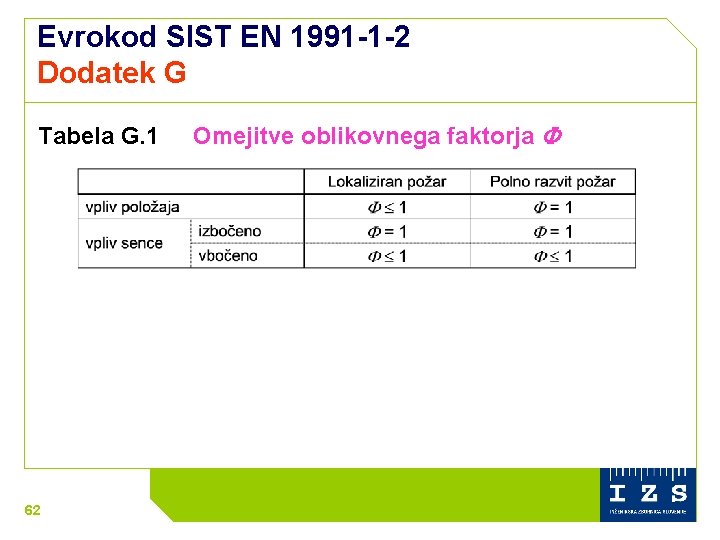 Evrokod SIST EN 1991 -1 -2 Dodatek G Tabela G. 1 62 Omejitve oblikovnega