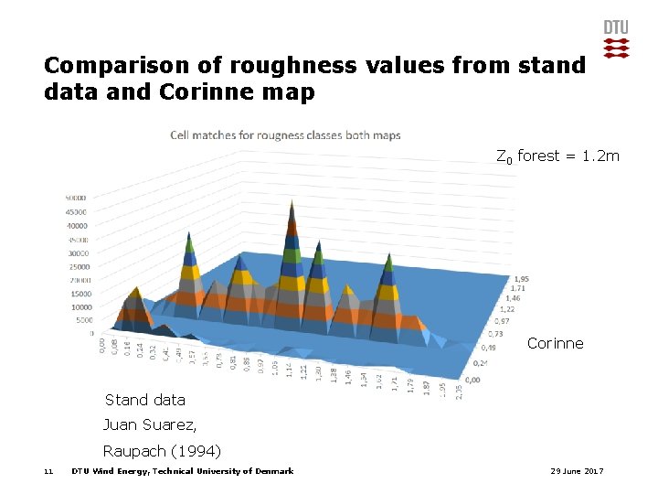 Comparison of roughness values from stand data and Corinne map Z 0 forest =