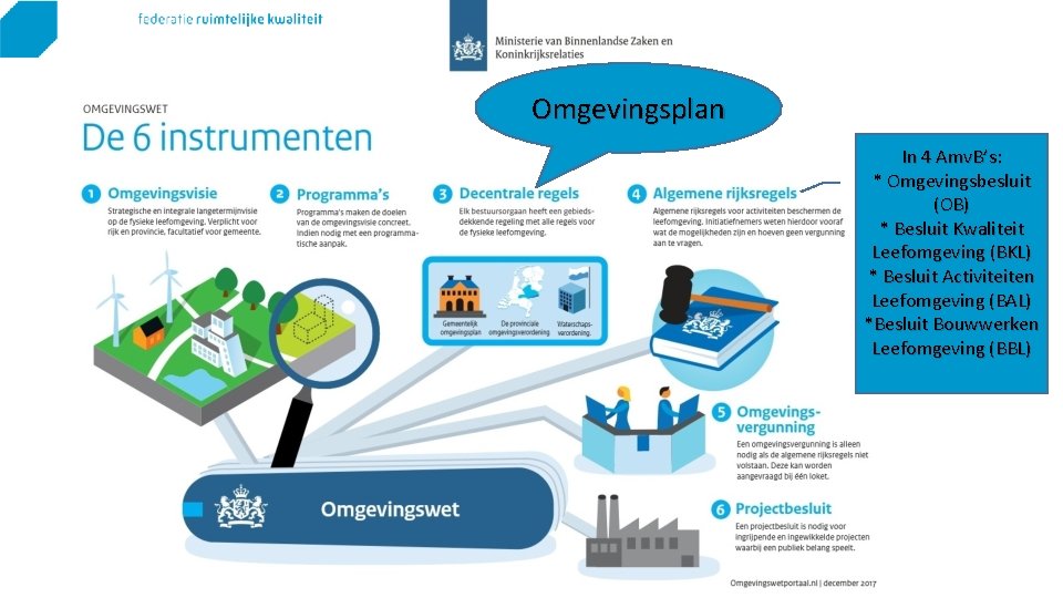 Omgevingsplan In 4 Amv. B’s: * Omgevingsbesluit (OB) * Besluit Kwaliteit Leefomgeving (BKL) *