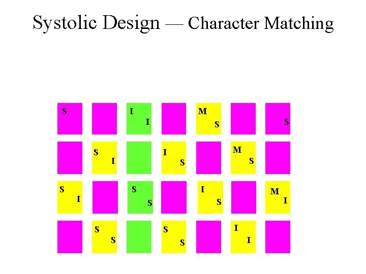 Systolic Design — Character Matching S I M I S S I I M