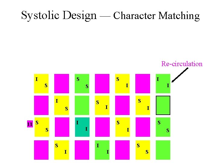 Systolic Design — Character Matching Re-circulation I S S S I S S 11