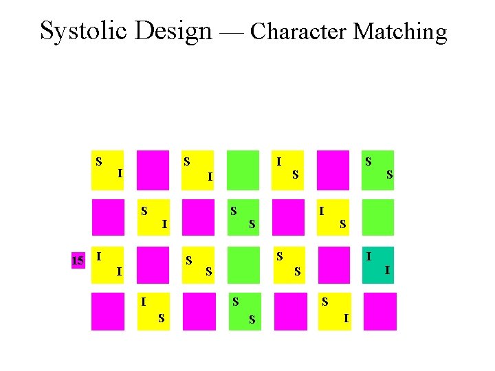 Systolic Design — Character Matching S S I I S 15 I I S