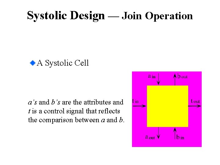 Systolic Design — Join Operation A Systolic Cell a’s and b’s are the attributes