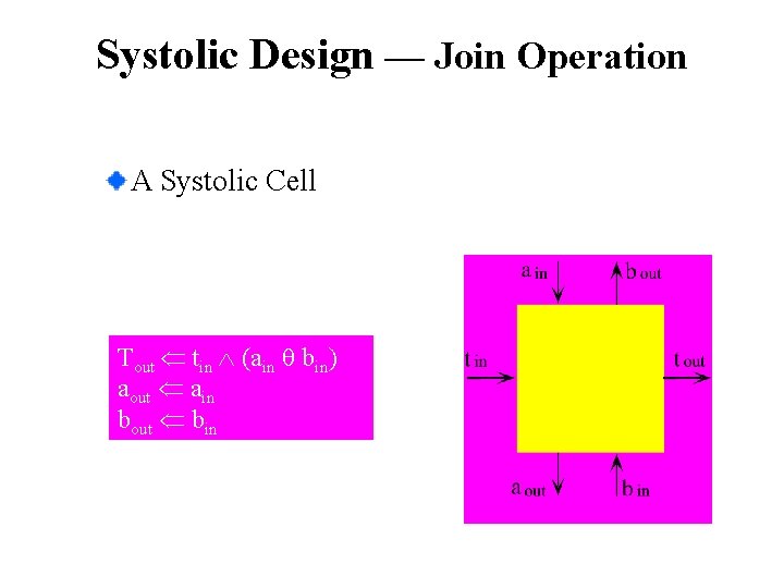 Systolic Design — Join Operation A Systolic Cell Tout tin (ain bin) aout ain