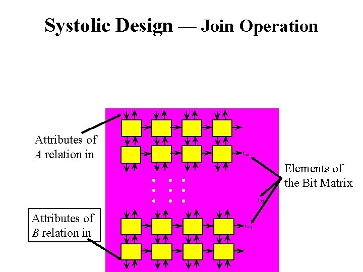 Systolic Design — Join Operation Attributes of A relation in t 41 • •