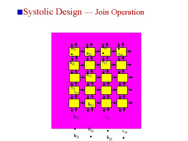 Systolic Design — Join Operation a 31 • • a 23 a 22 •